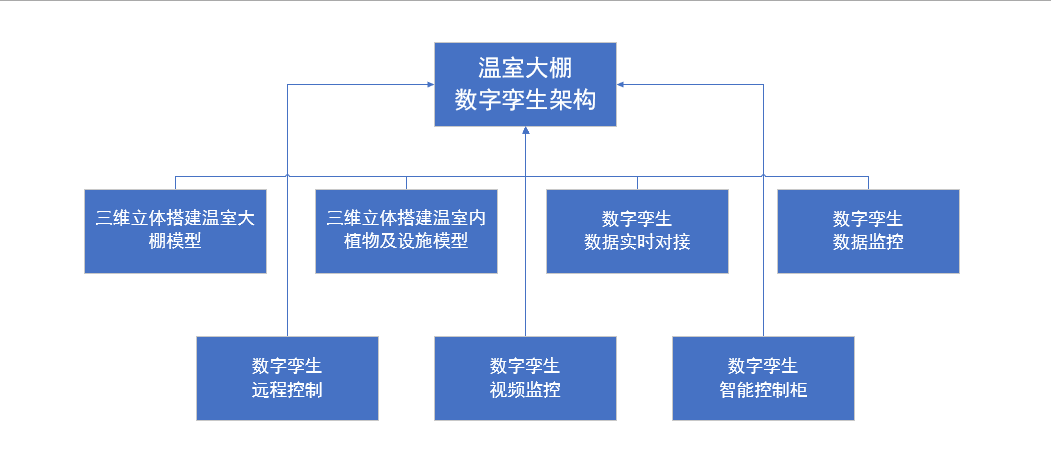 溫室大棚智能化管理，河南蘭幻靈活運用數字孿生技術